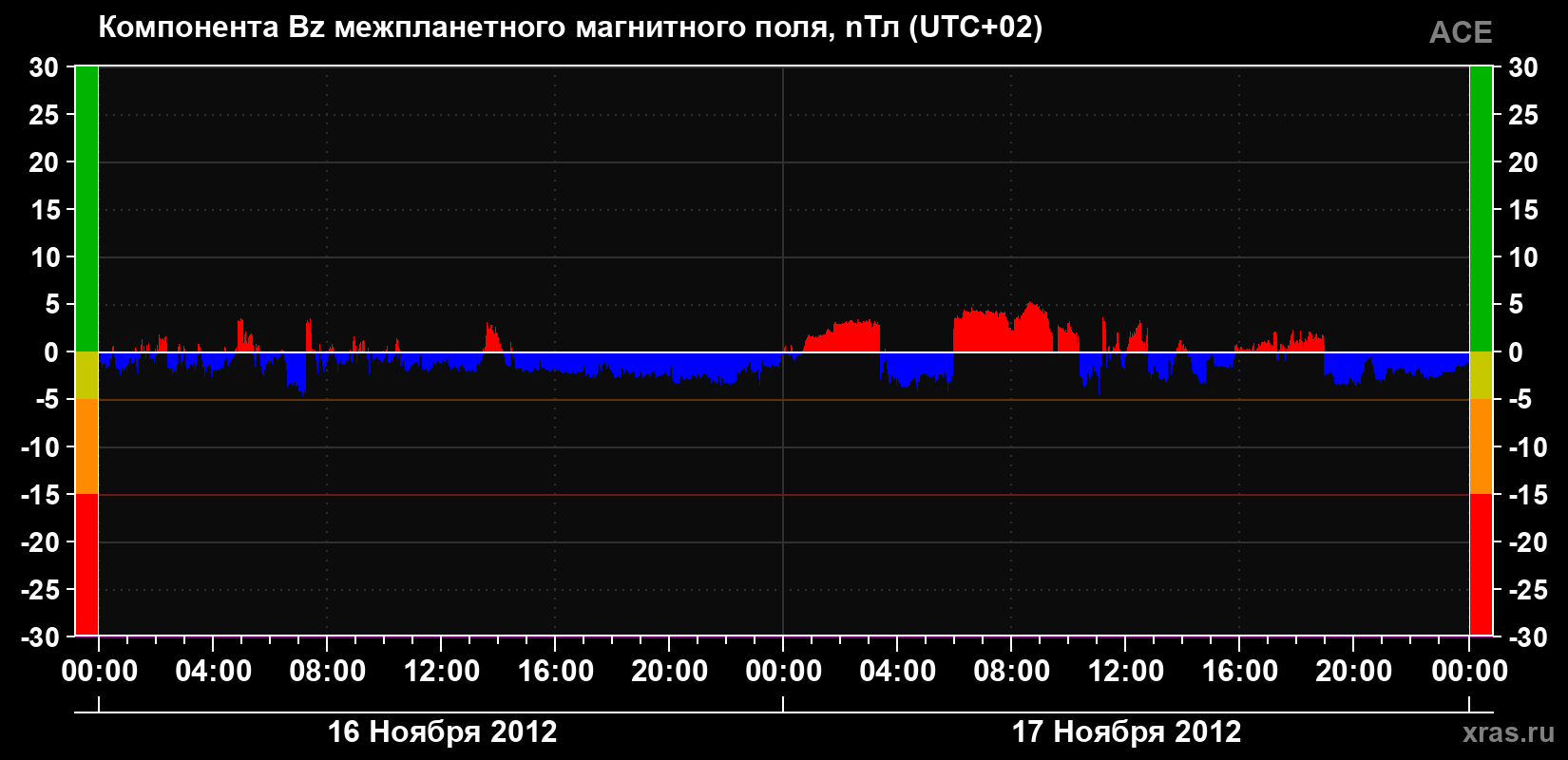 Компонента Bz магнитного поля солнечного ветра