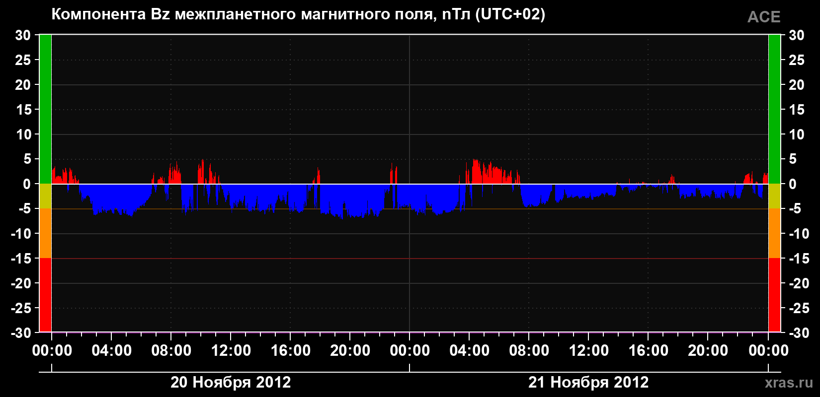 Компонента Bz магнитного поля солнечного ветра
