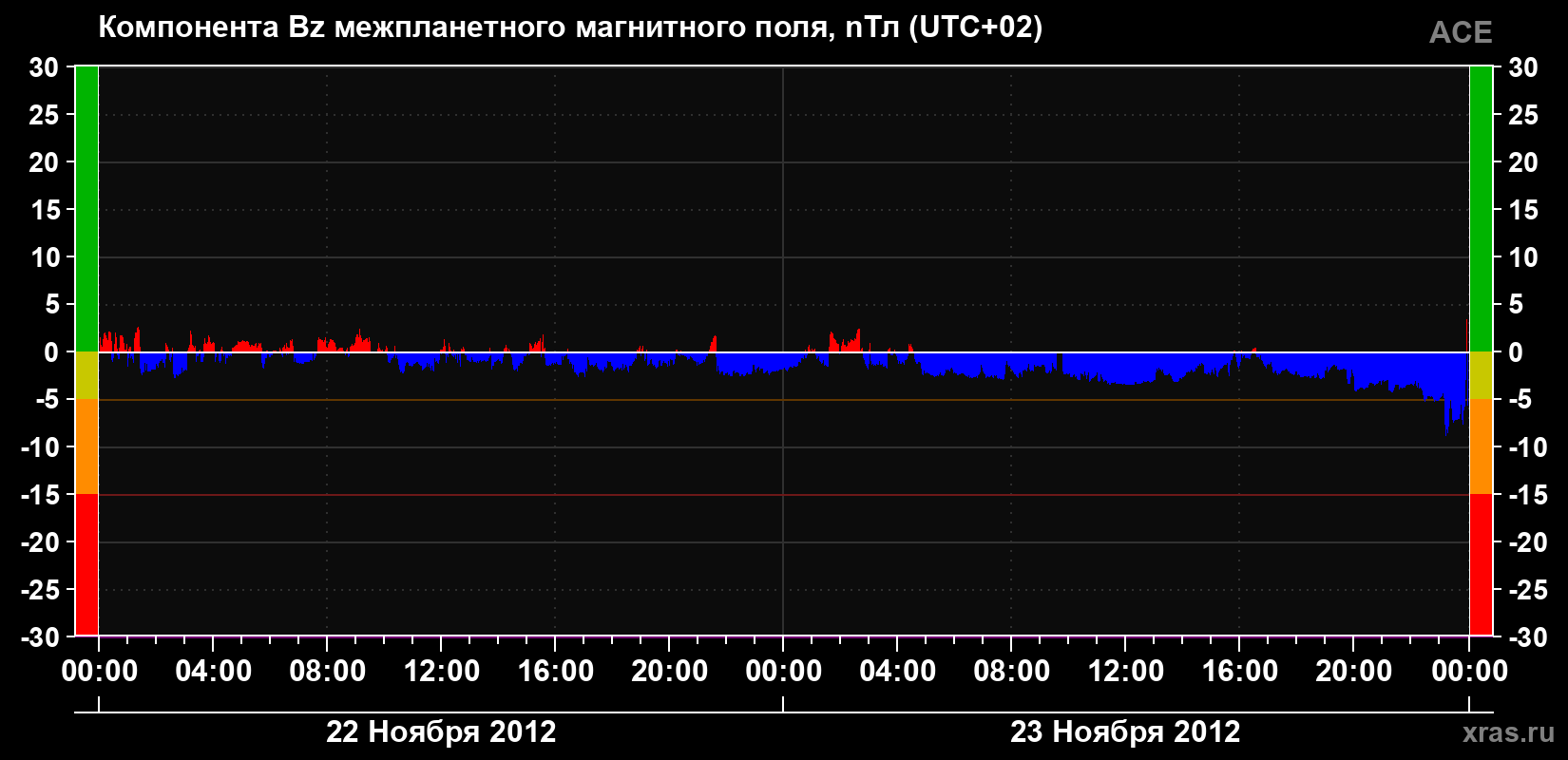 Компонента Bz магнитного поля солнечного ветра