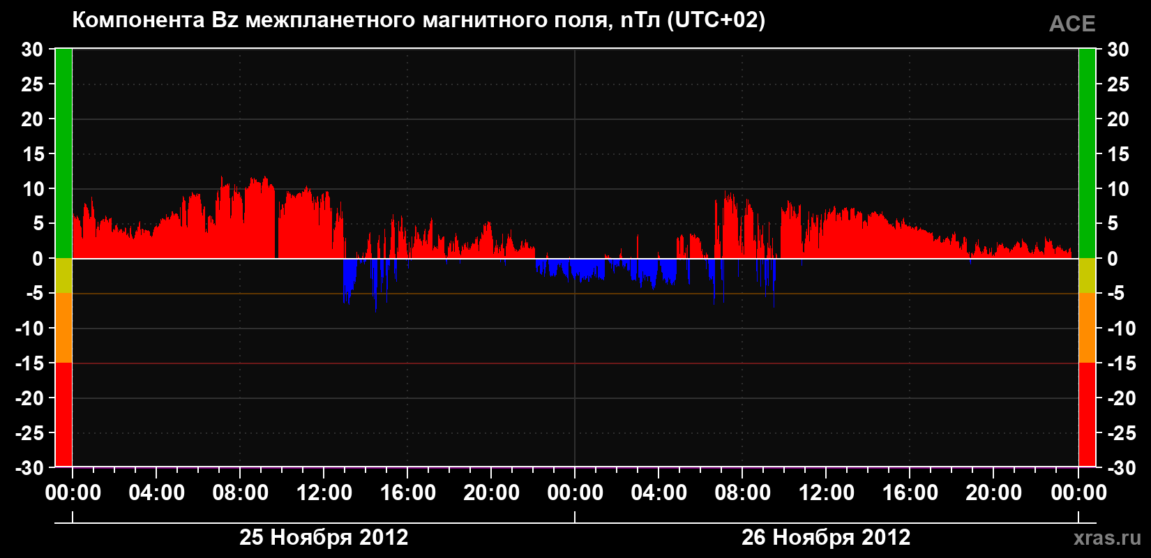 Компонента Bz магнитного поля солнечного ветра