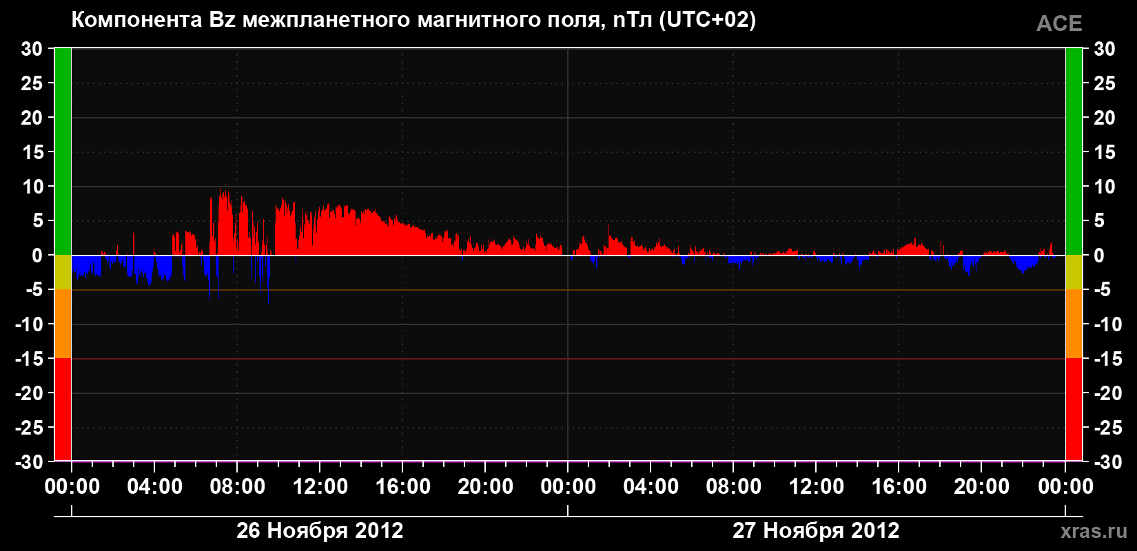 Компонента Bz магнитного поля солнечного ветра