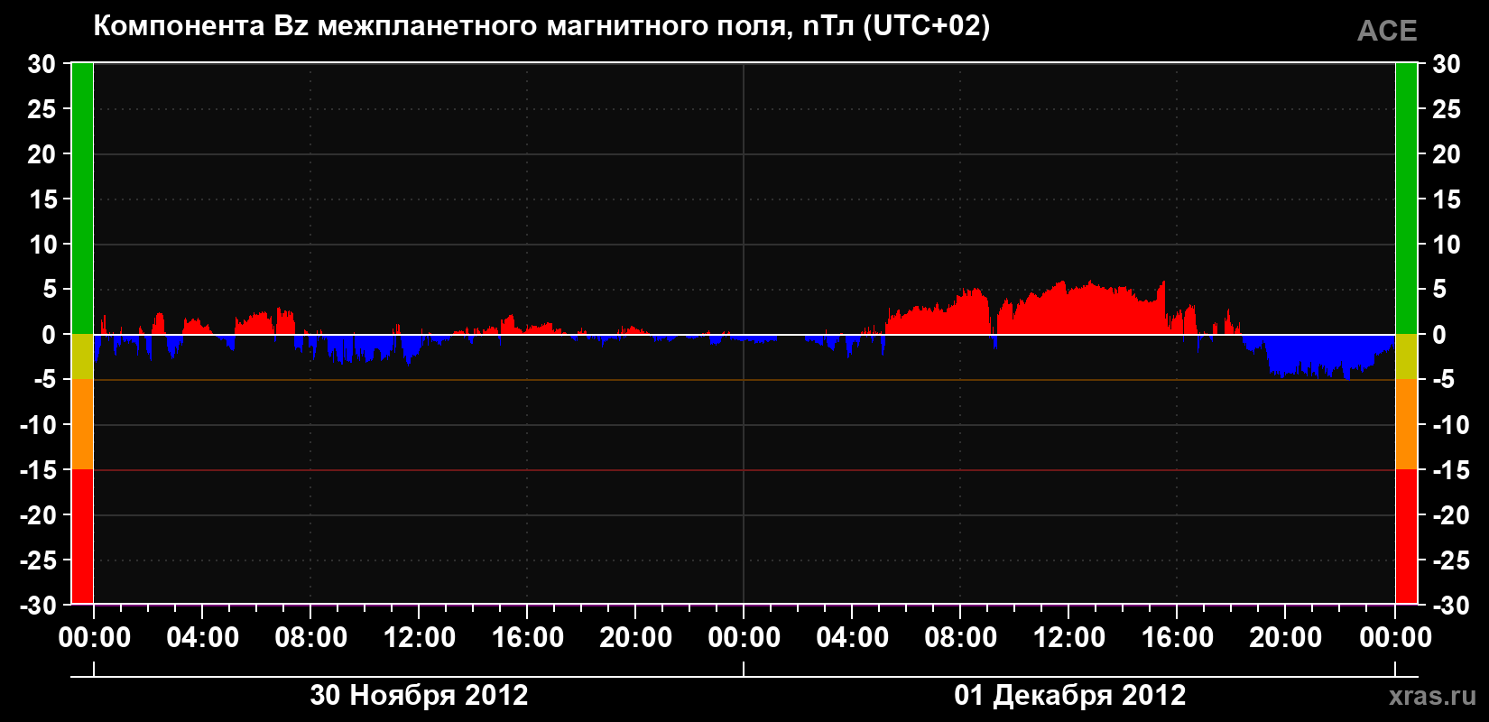 Компонента Bz магнитного поля солнечного ветра