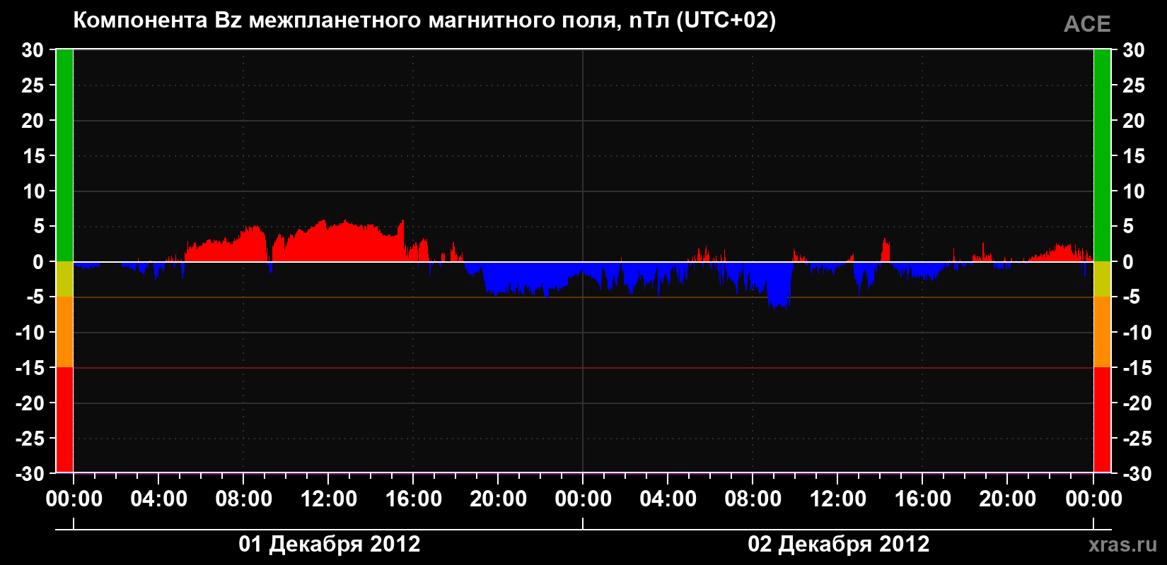 Компонента Bz магнитного поля солнечного ветра