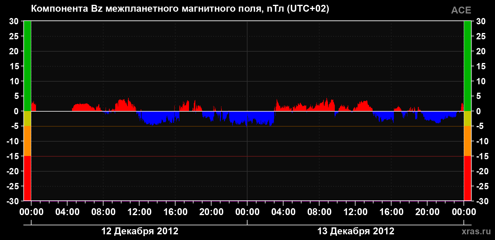 Компонента Bz магнитного поля солнечного ветра