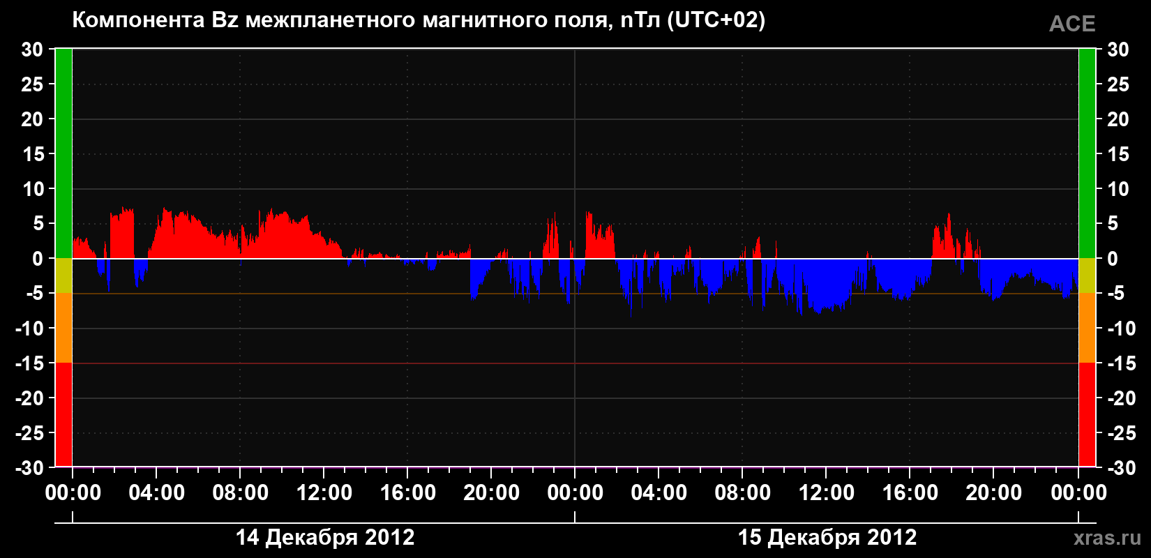 Компонента Bz магнитного поля солнечного ветра