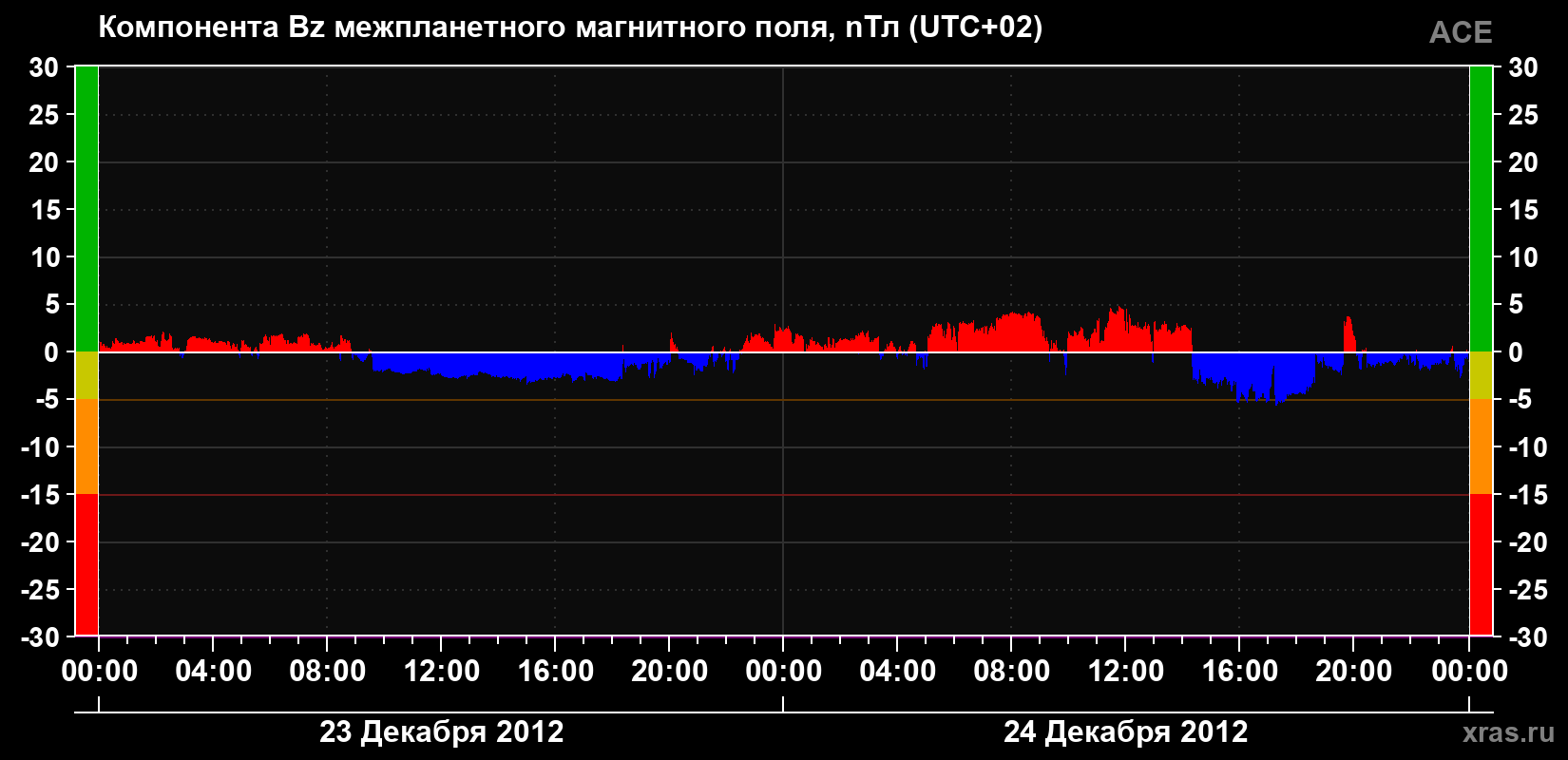 Компонента Bz магнитного поля солнечного ветра