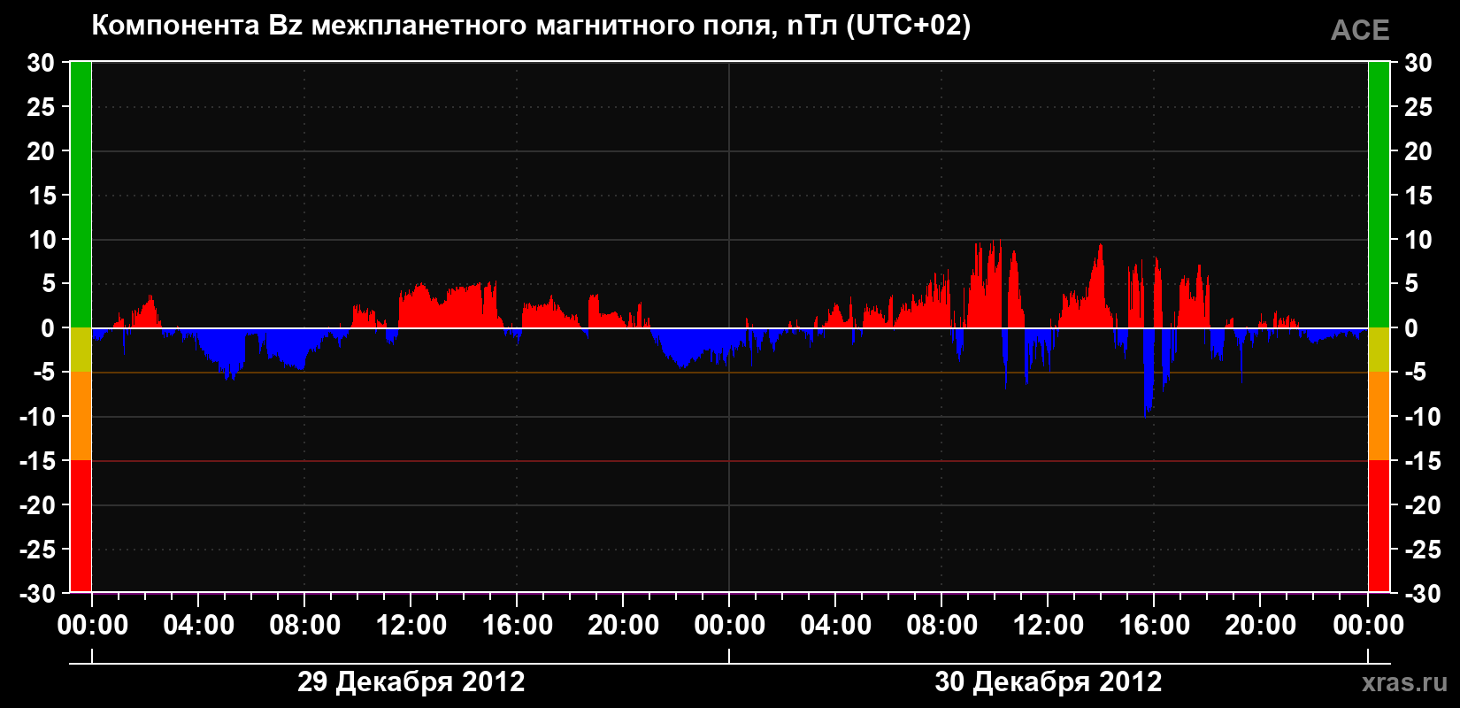 Компонента Bz магнитного поля солнечного ветра