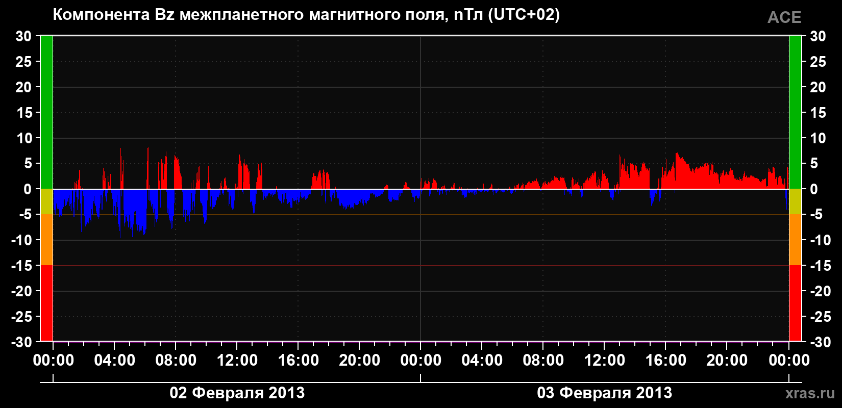 Компонента Bz магнитного поля солнечного ветра