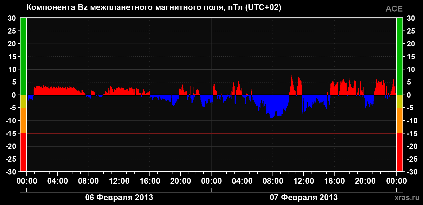 Компонента Bz магнитного поля солнечного ветра