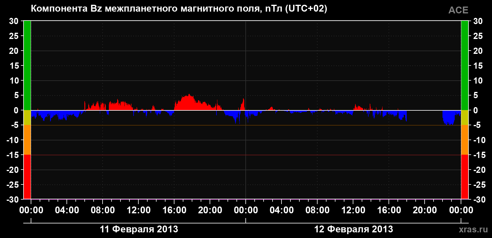 Компонента Bz магнитного поля солнечного ветра