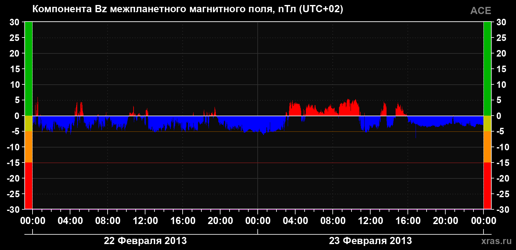 Компонента Bz магнитного поля солнечного ветра