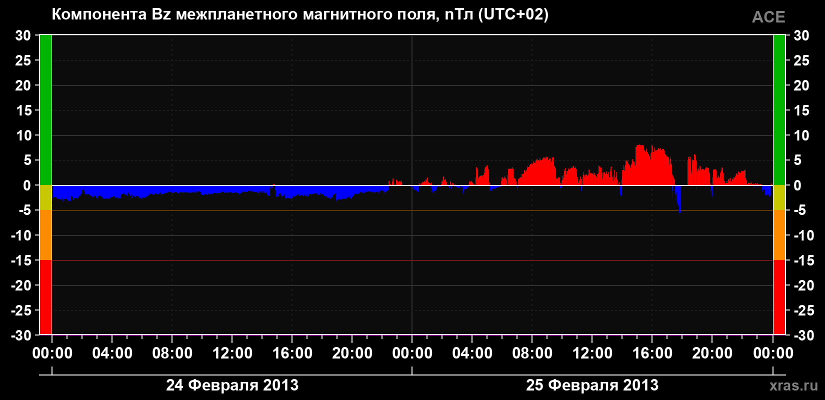 Компонента Bz магнитного поля солнечного ветра