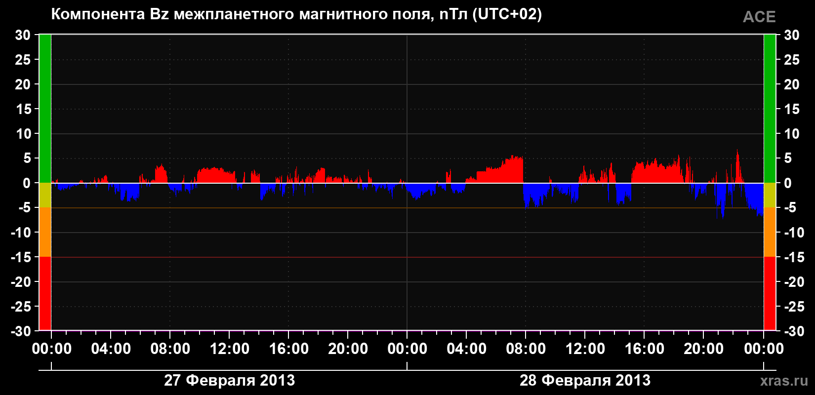 Компонента Bz магнитного поля солнечного ветра
