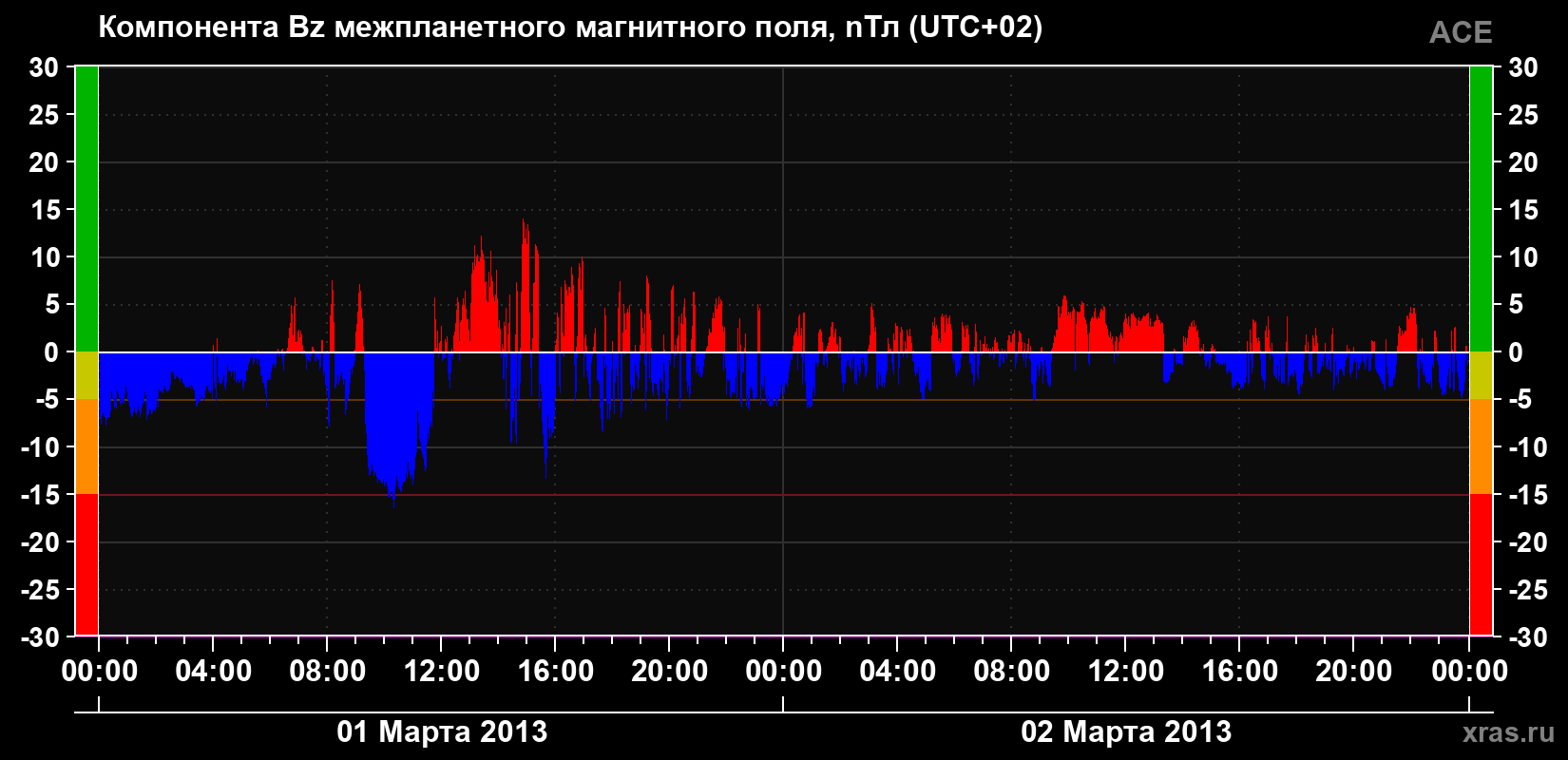 Компонента Bz магнитного поля солнечного ветра