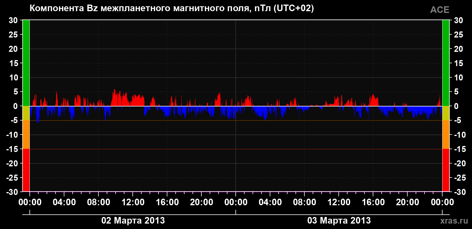 Компонента Bz магнитного поля солнечного ветра