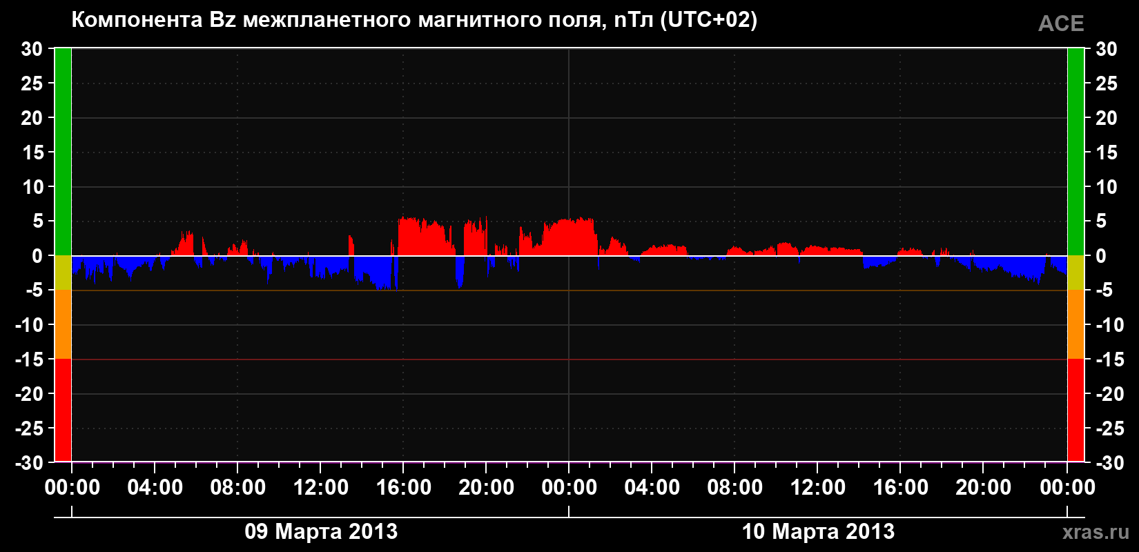 Компонента Bz магнитного поля солнечного ветра