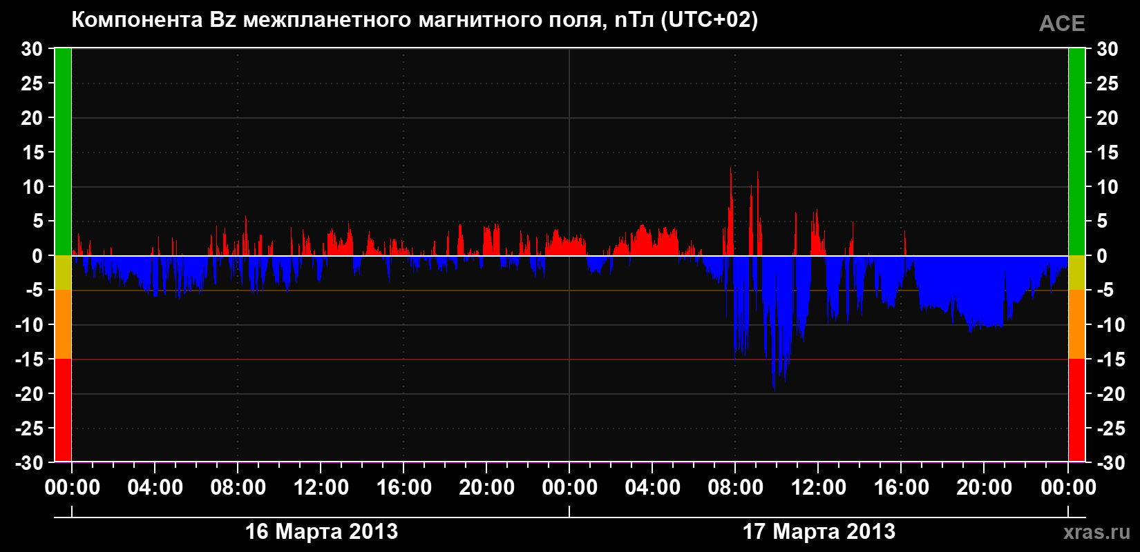 Компонента Bz магнитного поля солнечного ветра