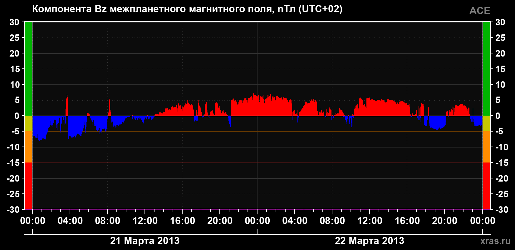 Компонента Bz магнитного поля солнечного ветра