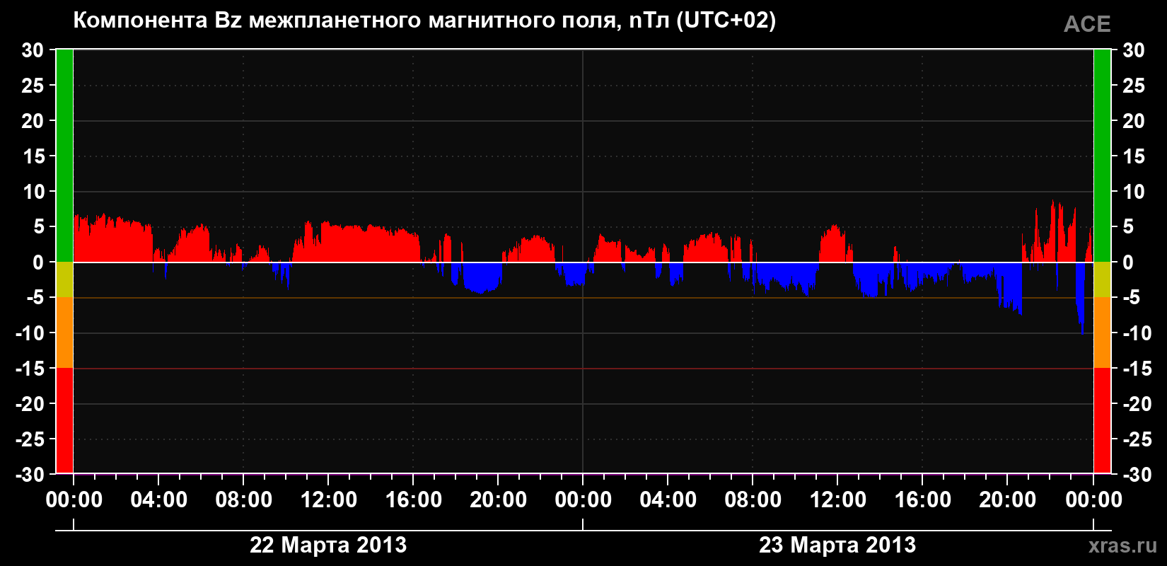 Компонента Bz магнитного поля солнечного ветра