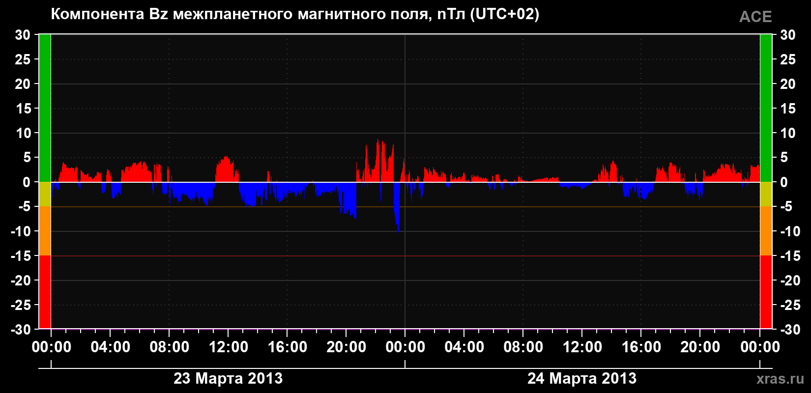 Компонента Bz магнитного поля солнечного ветра