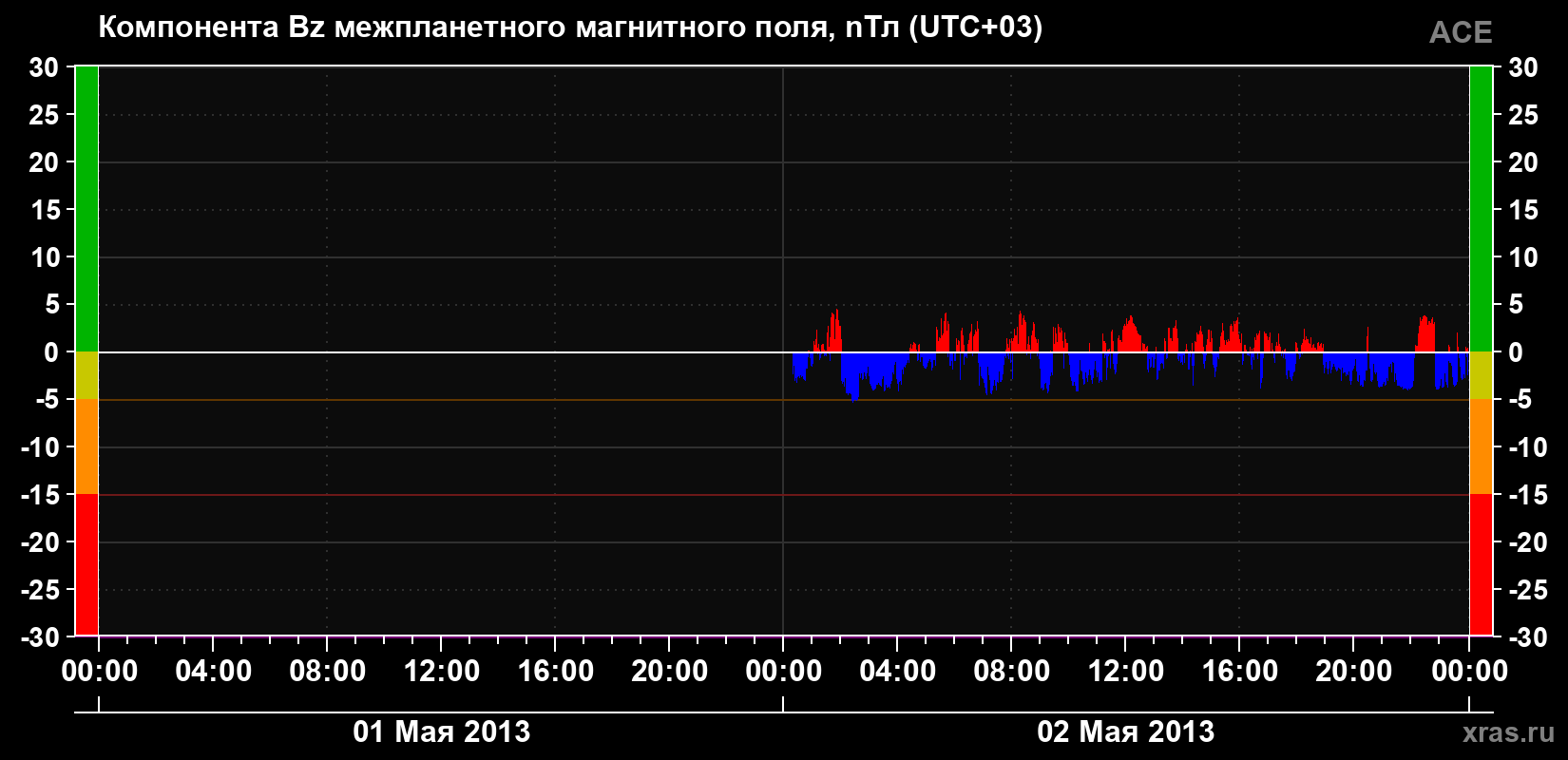 Компонента Bz магнитного поля солнечного ветра