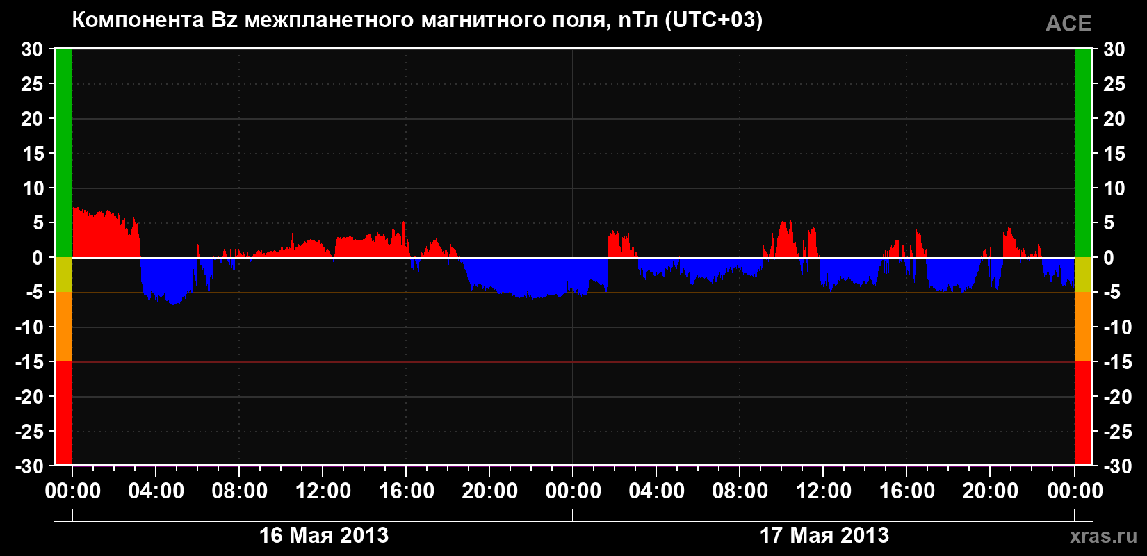 Компонента Bz магнитного поля солнечного ветра