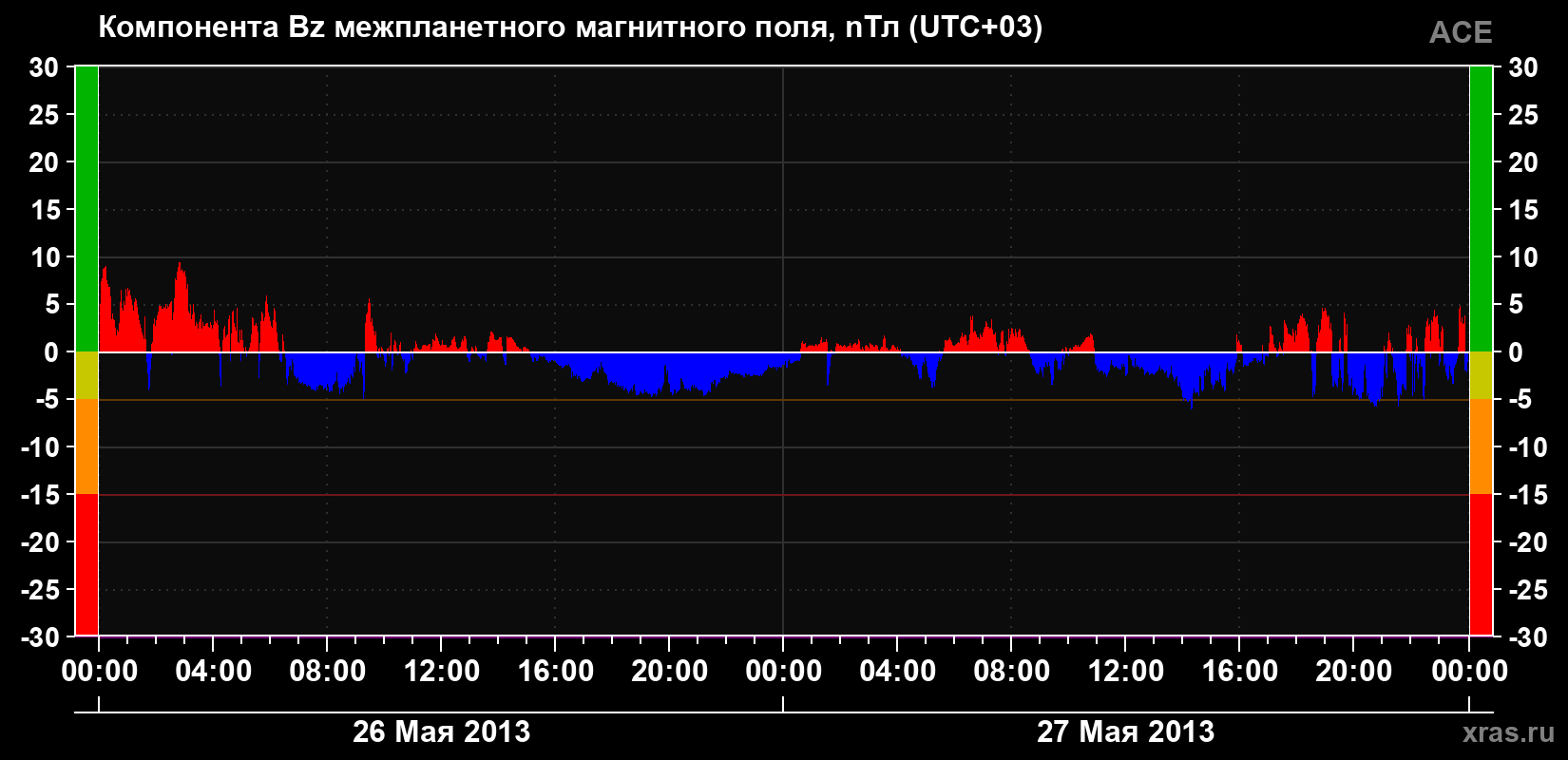 Компонента Bz магнитного поля солнечного ветра