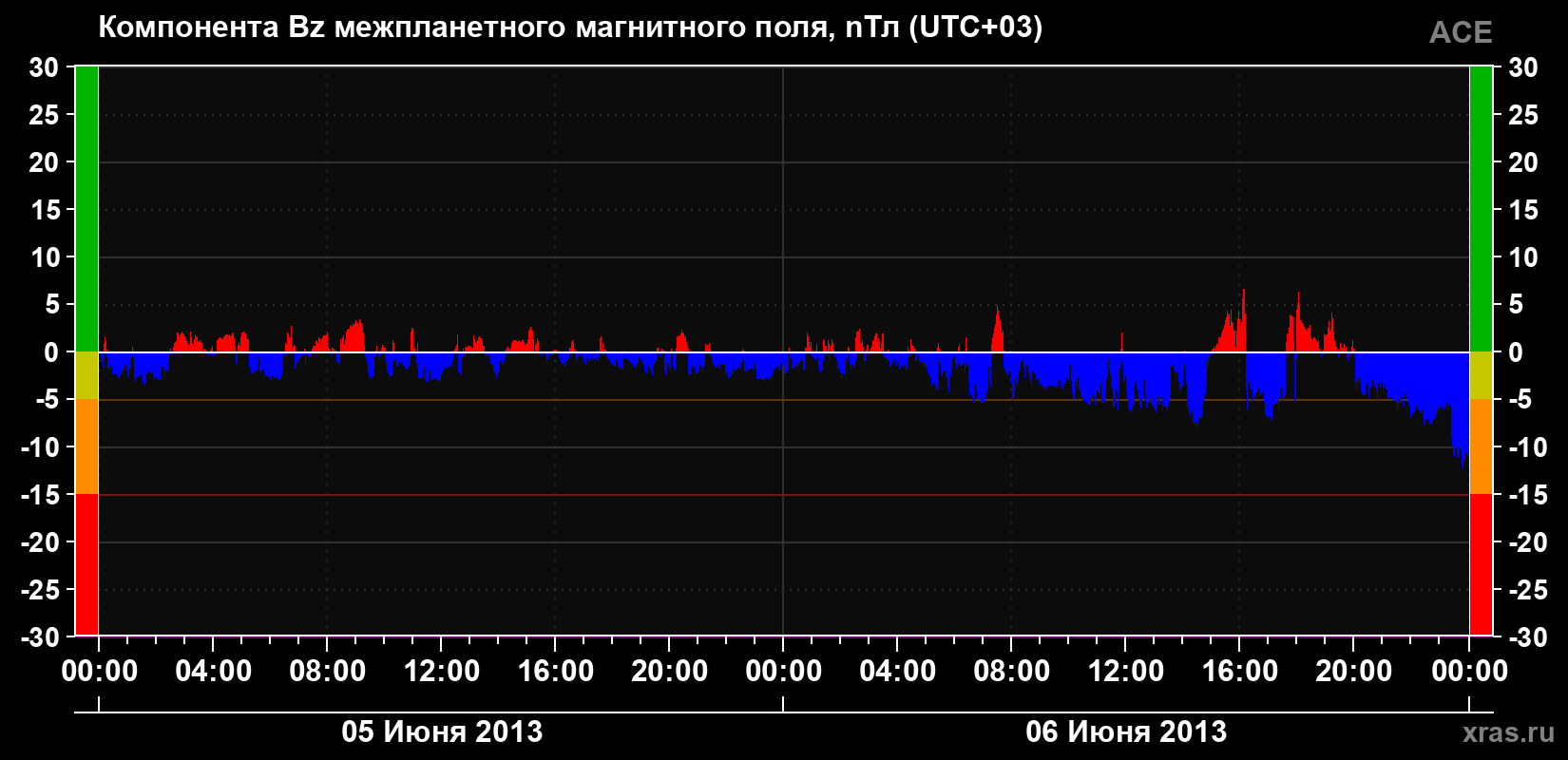 Компонента Bz магнитного поля солнечного ветра