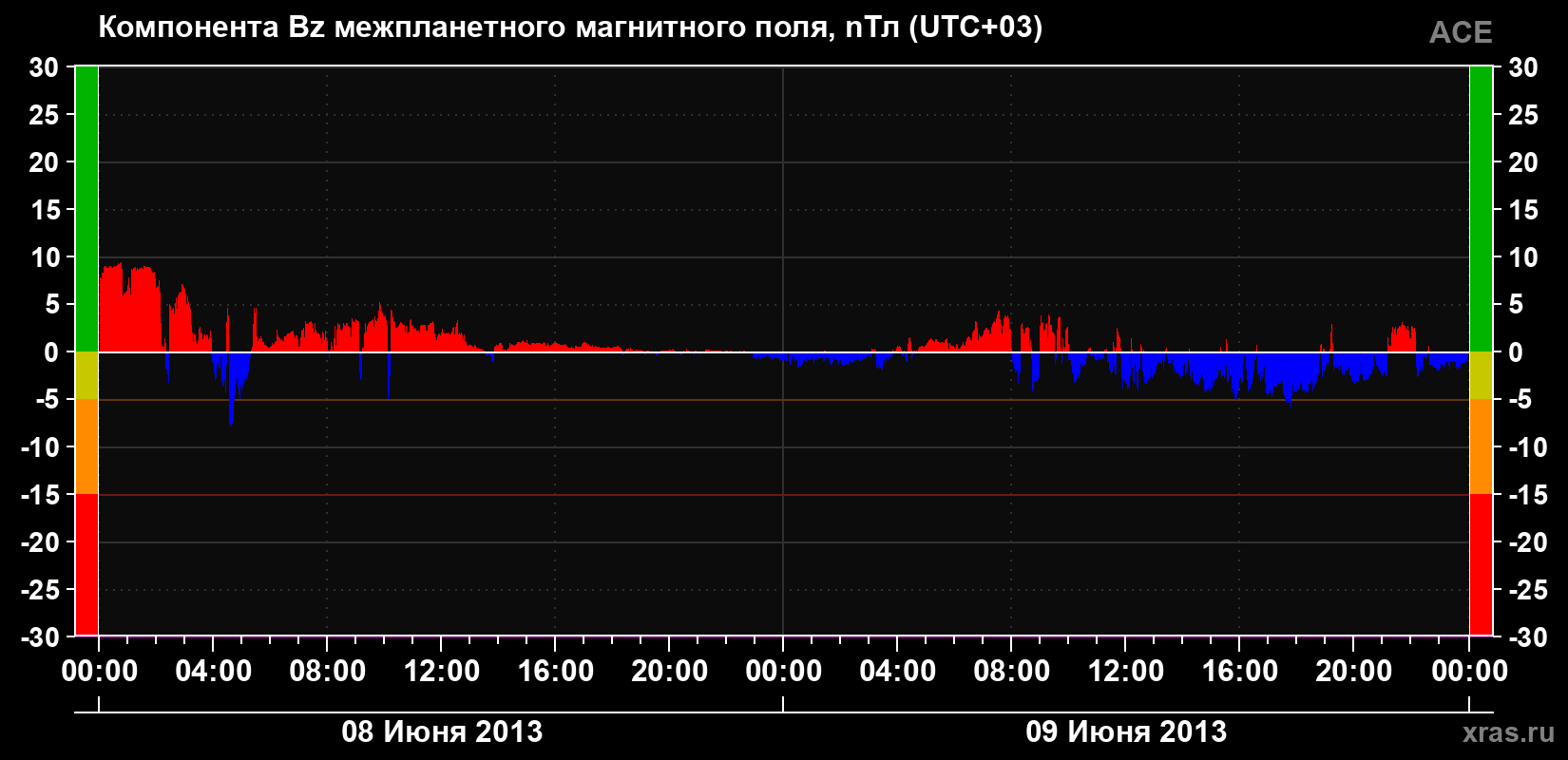 Компонента Bz магнитного поля солнечного ветра