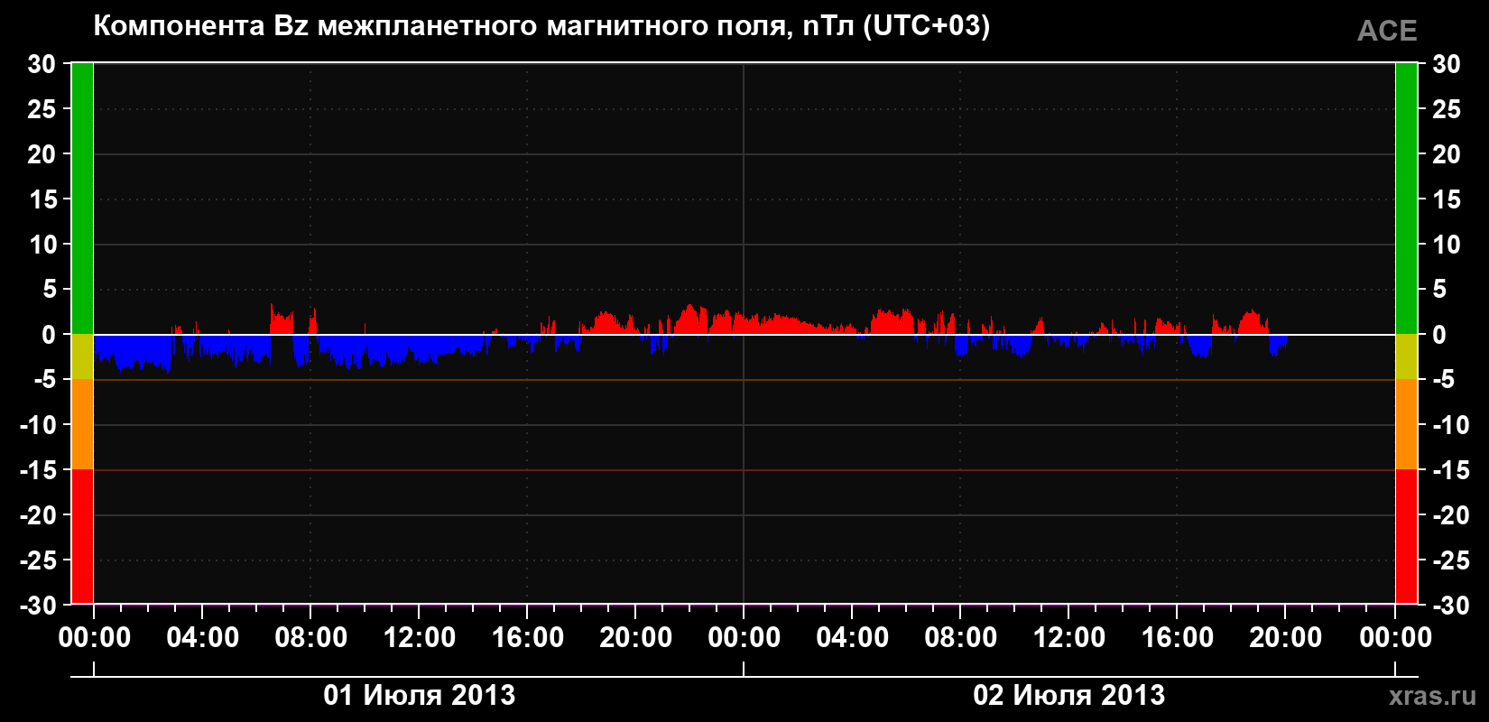 Компонента Bz магнитного поля солнечного ветра