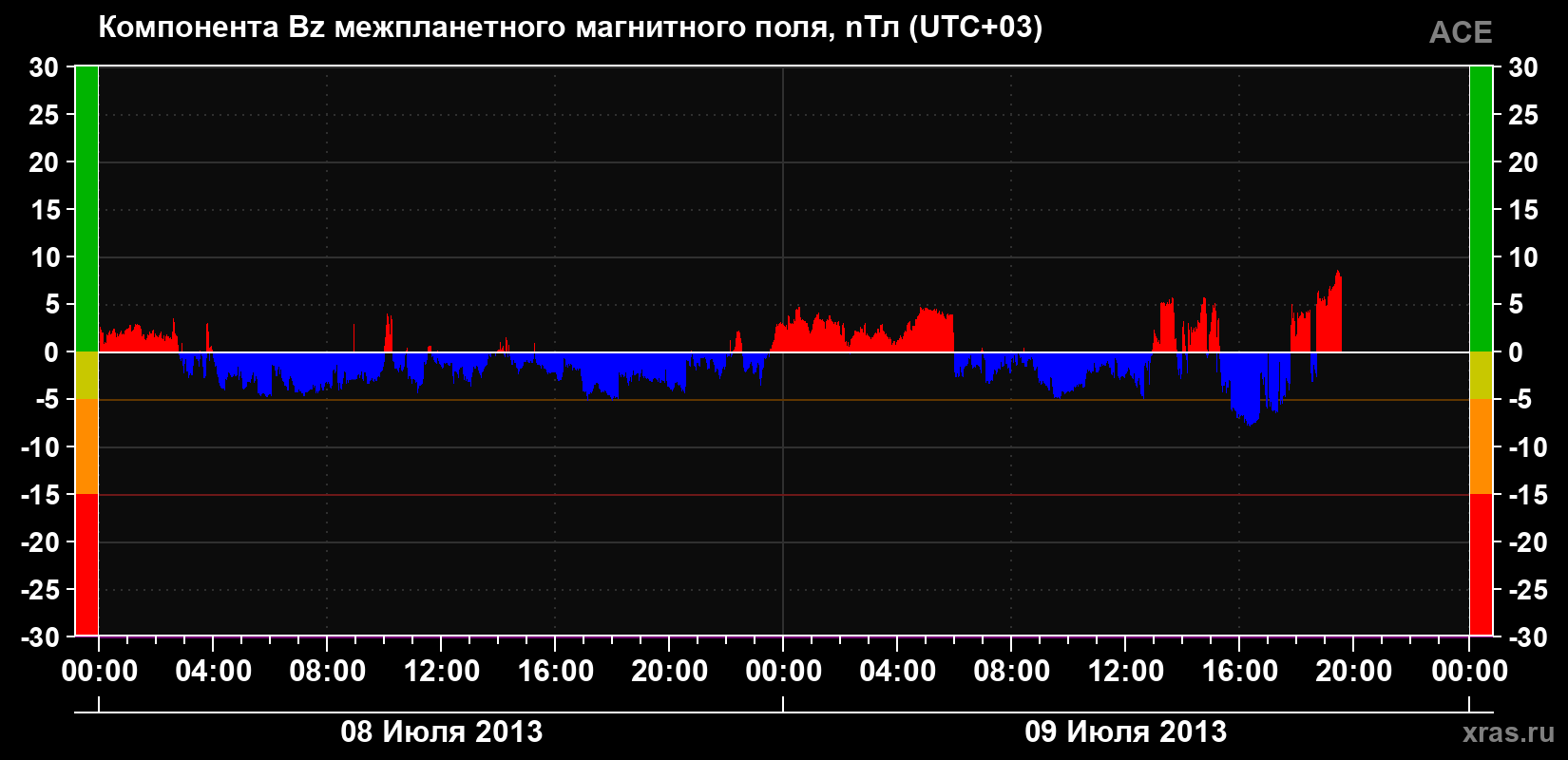 Компонента Bz магнитного поля солнечного ветра