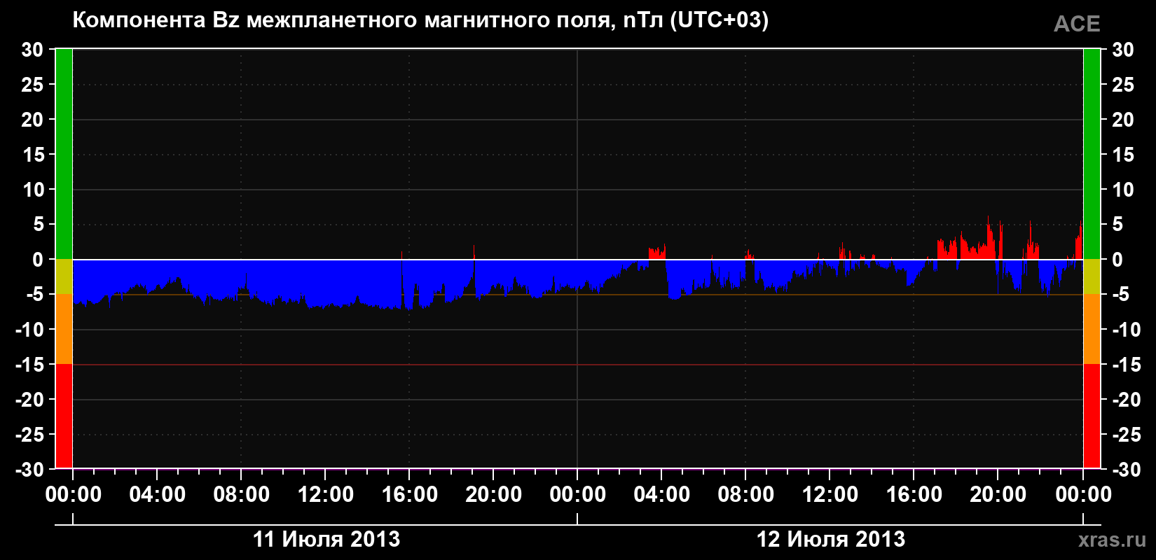 Компонента Bz магнитного поля солнечного ветра
