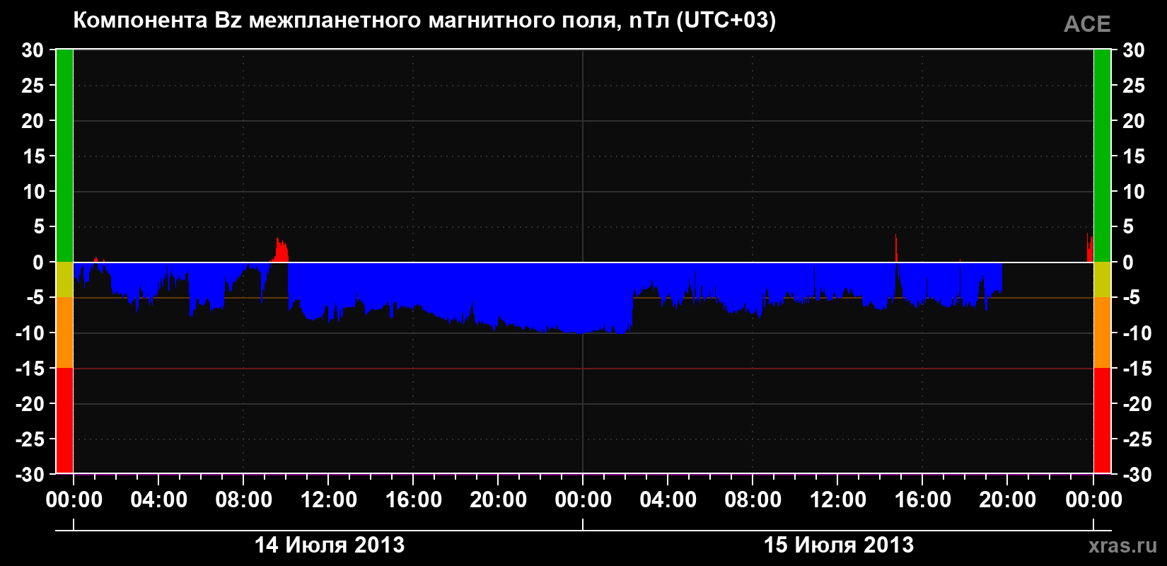 Компонента Bz магнитного поля солнечного ветра