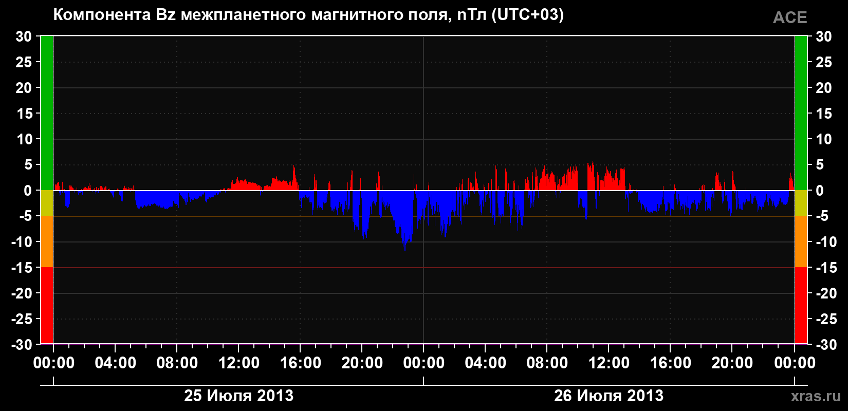 Компонента Bz магнитного поля солнечного ветра