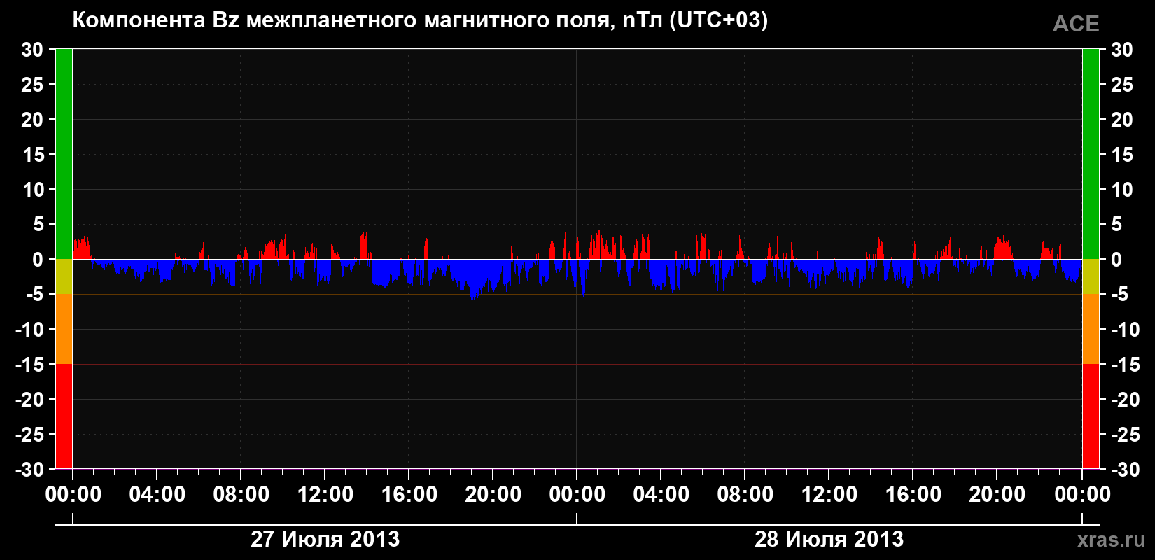 Компонента Bz магнитного поля солнечного ветра