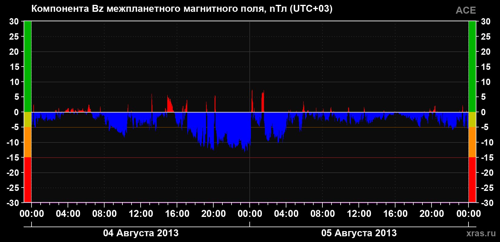 Компонента Bz магнитного поля солнечного ветра