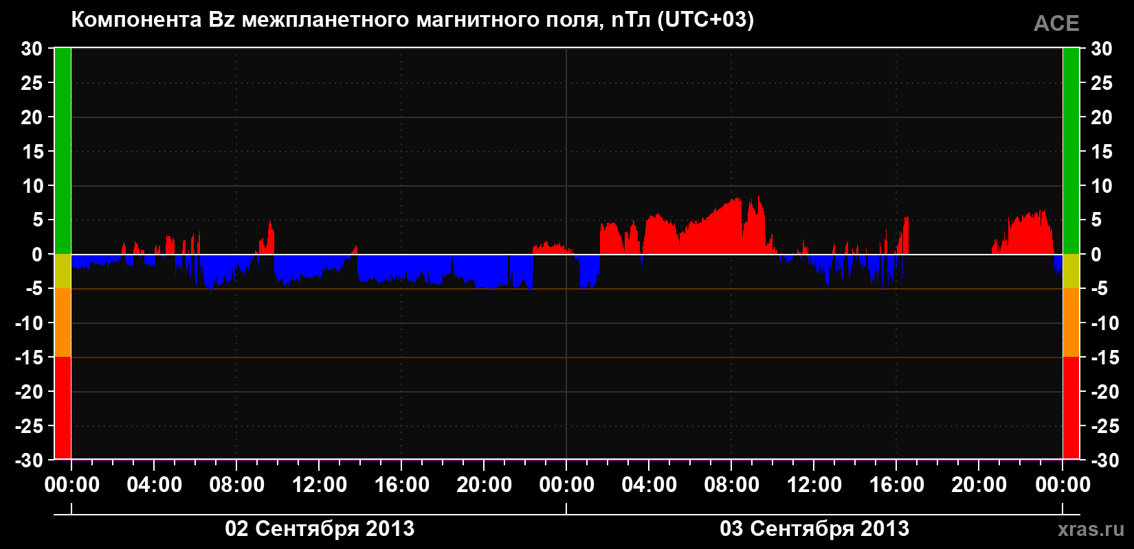 Компонента Bz магнитного поля солнечного ветра