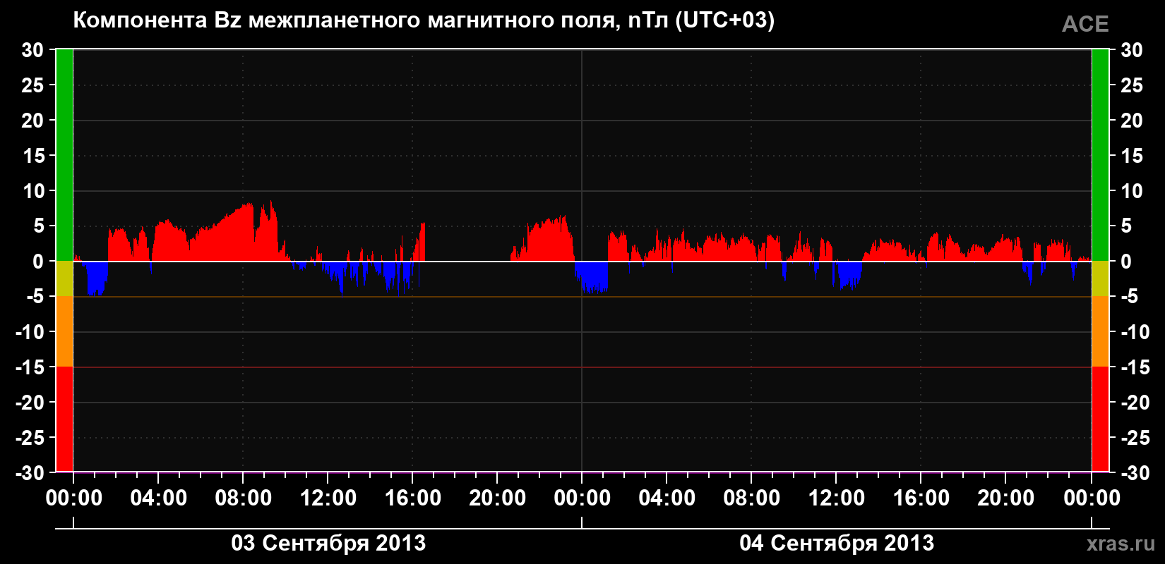 Компонента Bz магнитного поля солнечного ветра