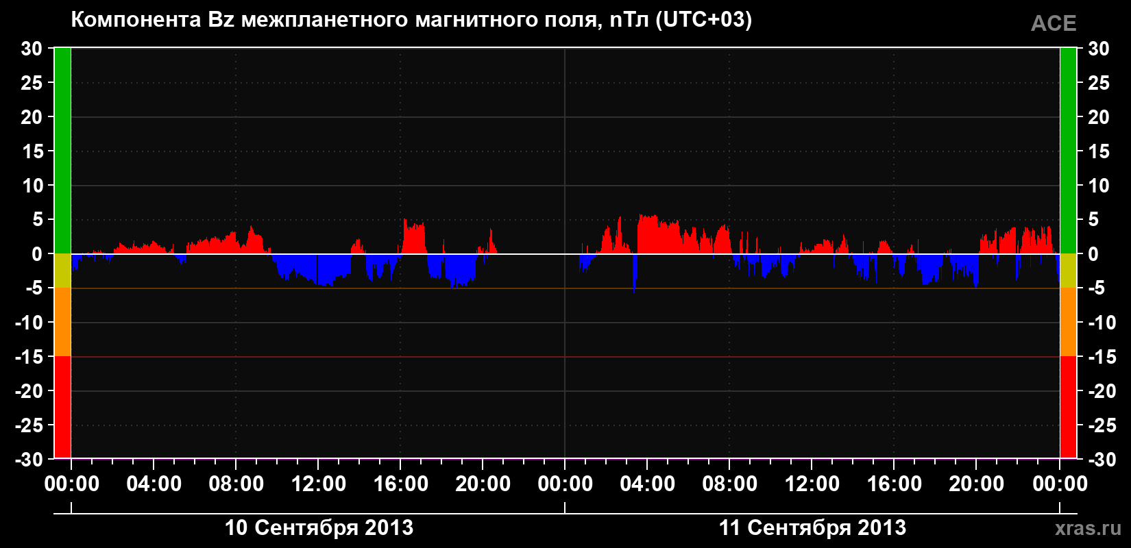 Компонента Bz магнитного поля солнечного ветра