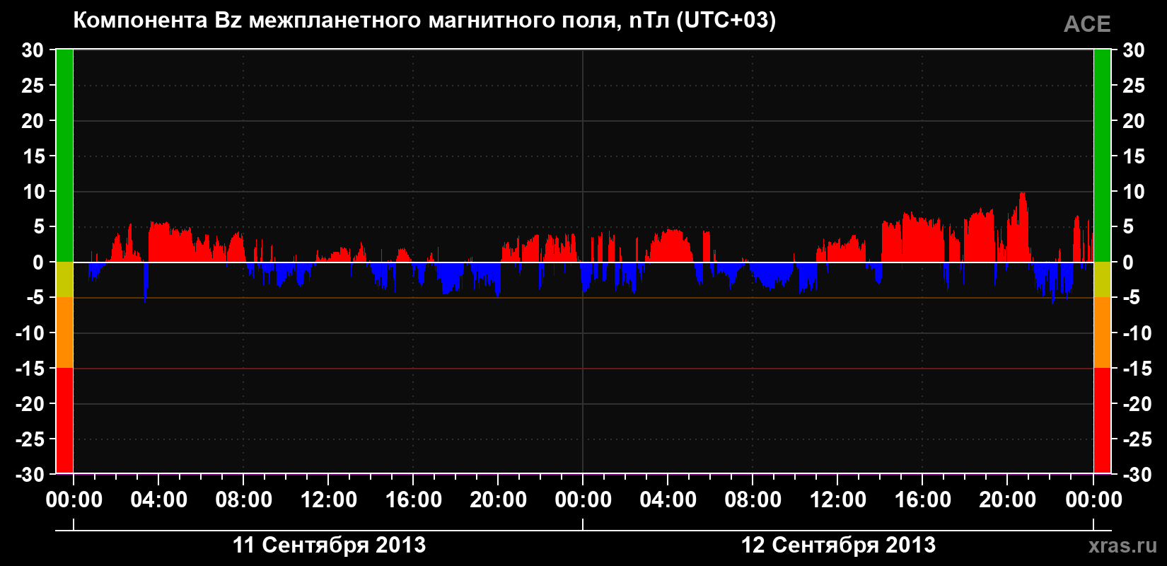 Компонента Bz магнитного поля солнечного ветра