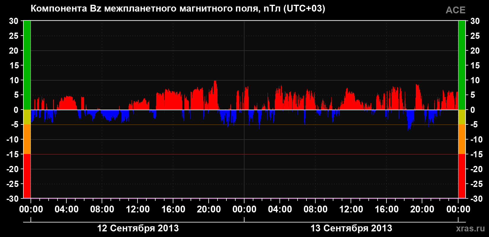 Компонента Bz магнитного поля солнечного ветра