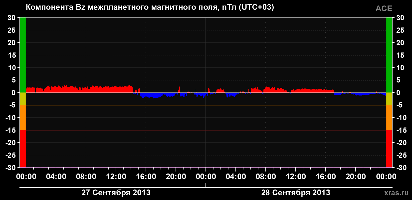 Компонента Bz магнитного поля солнечного ветра