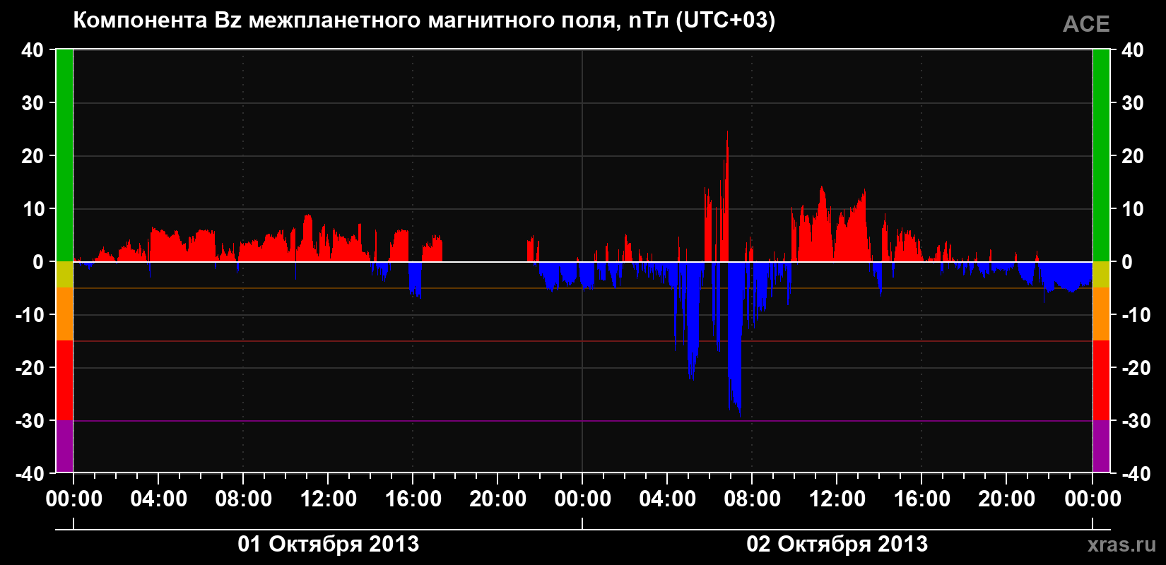 Компонента Bz магнитного поля солнечного ветра