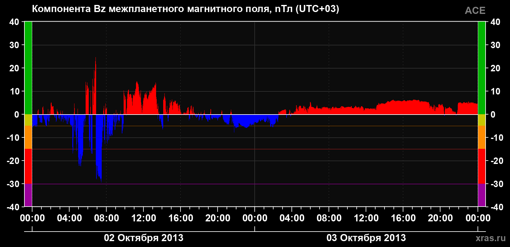 Компонента Bz магнитного поля солнечного ветра
