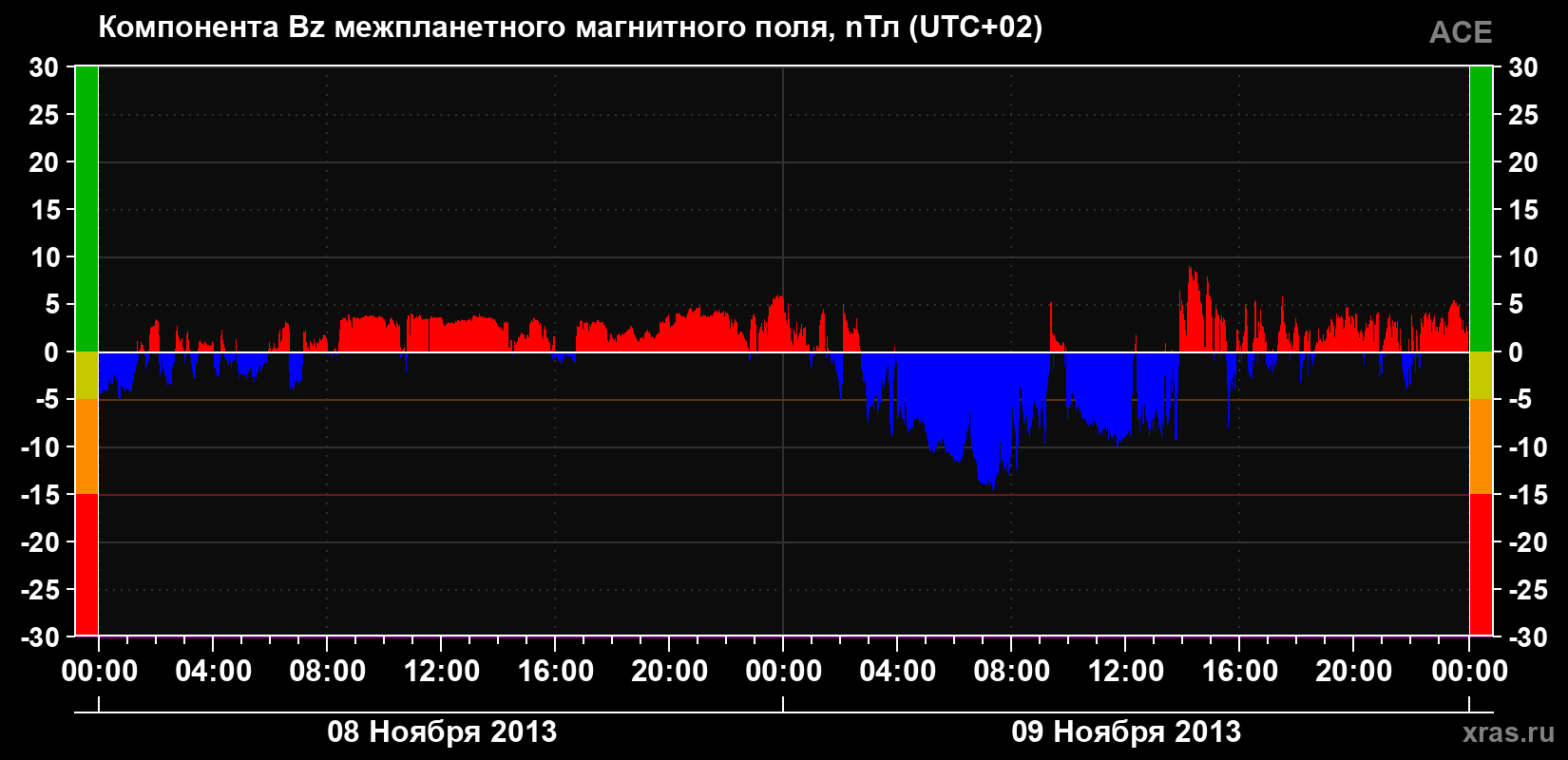 Компонента Bz магнитного поля солнечного ветра