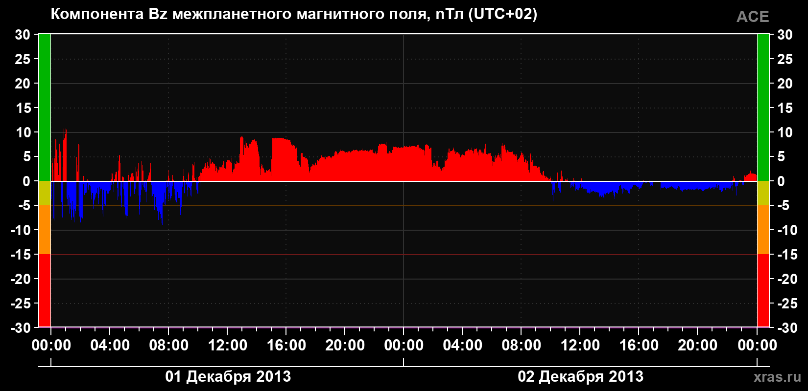 Компонента Bz магнитного поля солнечного ветра