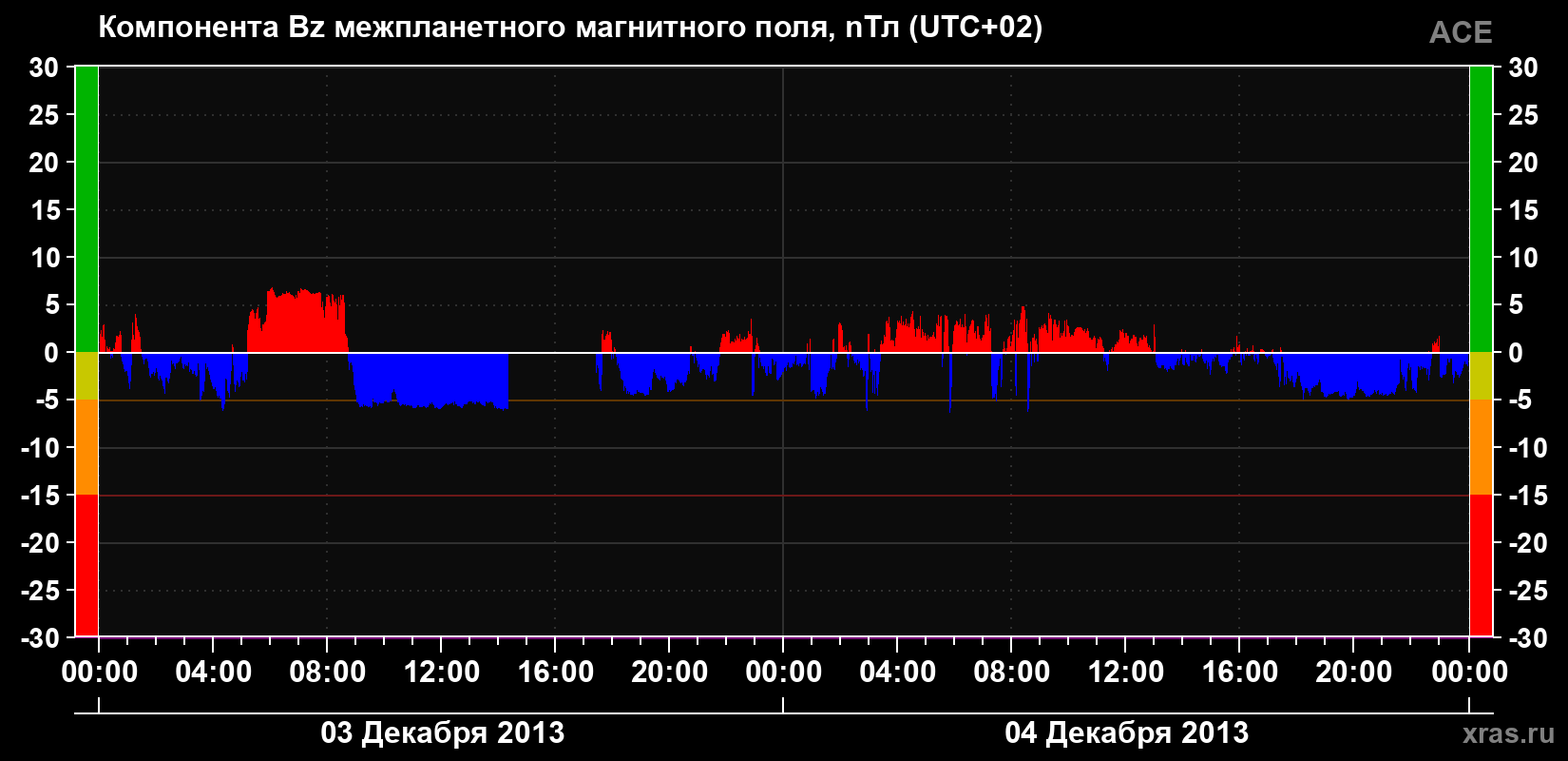Компонента Bz магнитного поля солнечного ветра