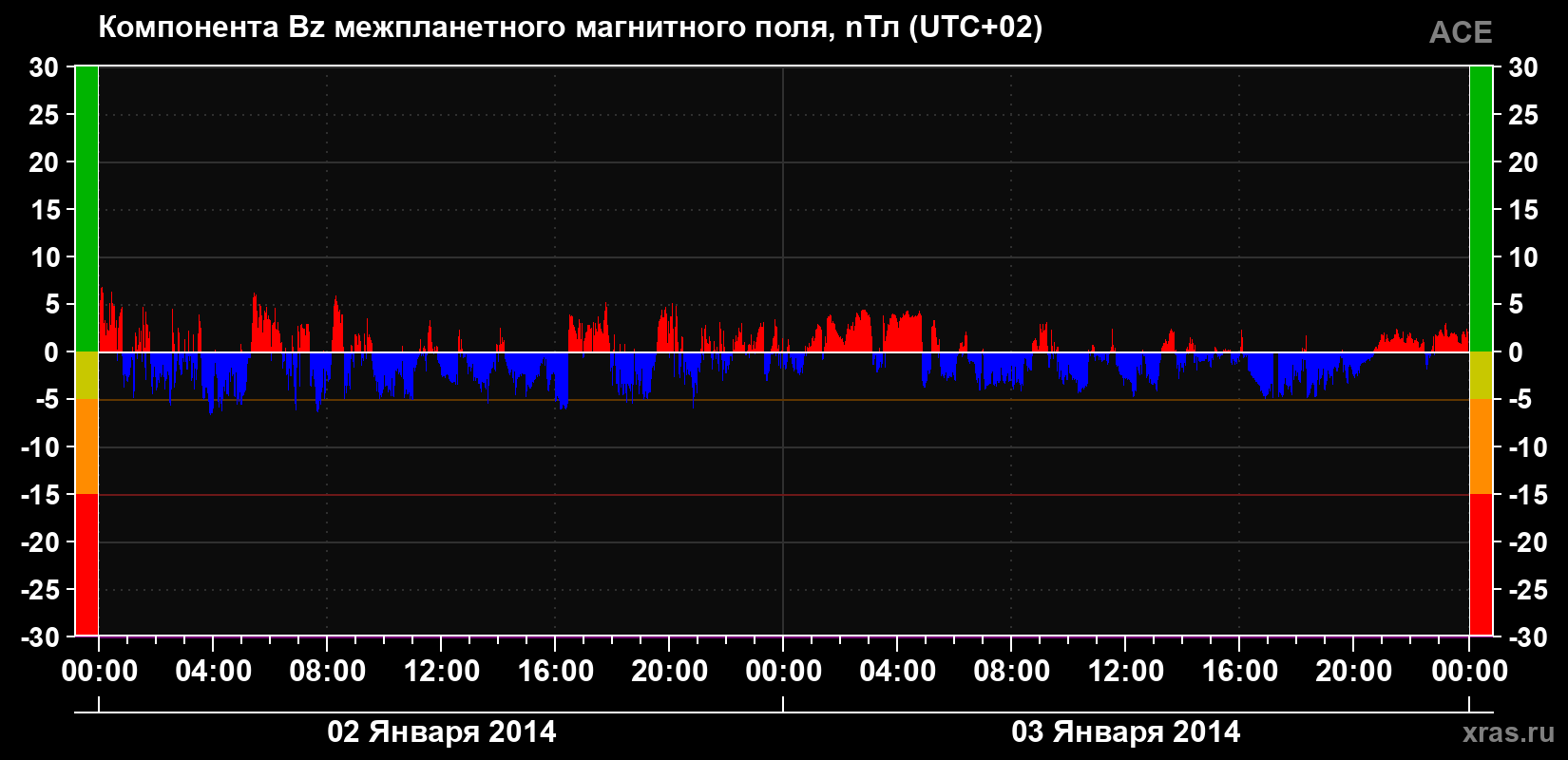 Компонента Bz магнитного поля солнечного ветра
