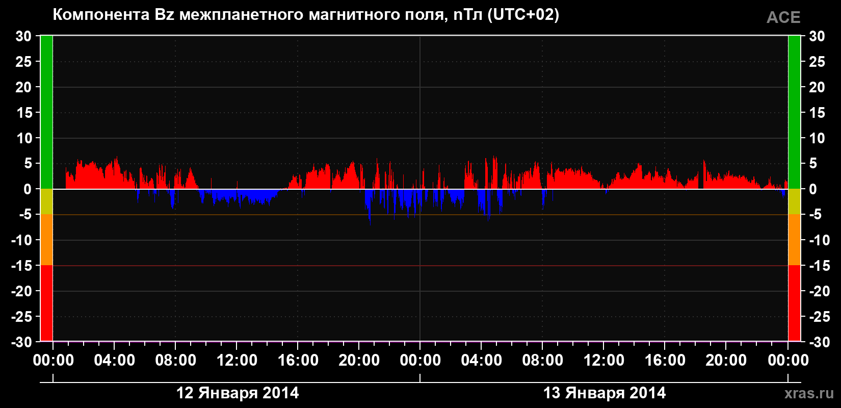 Компонента Bz магнитного поля солнечного ветра