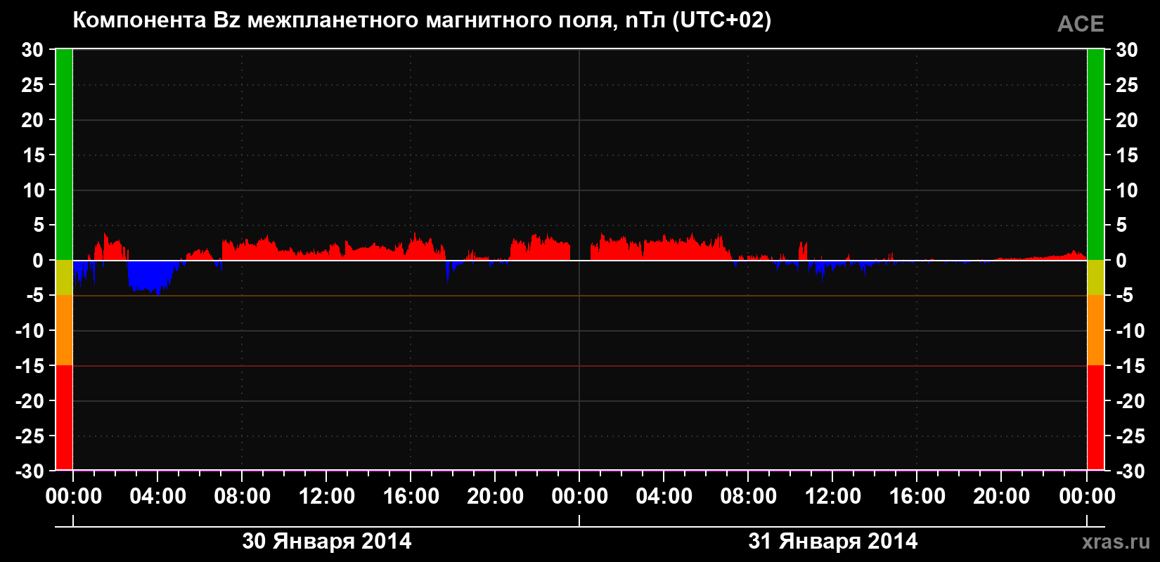 Компонента Bz магнитного поля солнечного ветра